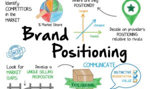 Understanding Brand Positioning