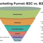 Developing a Content Marketing Funnel