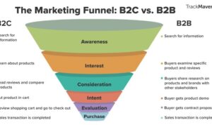 Developing a Content Marketing Funnel