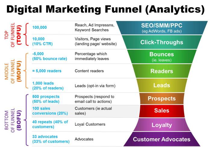 Developing a Content Marketing Funnel