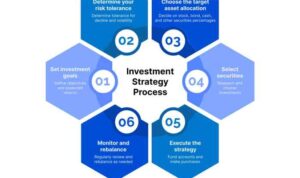 Investment strategy