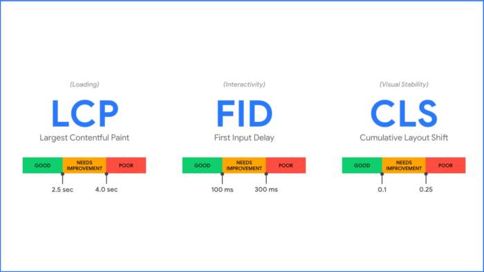 Understanding Google’s Core Web Vitals