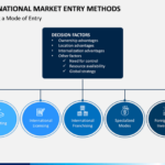 Market Entry Strategies