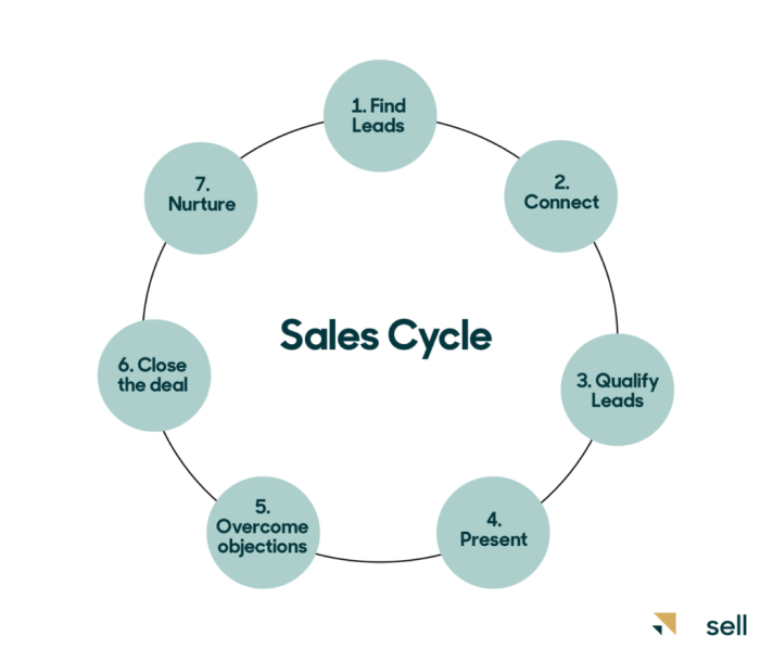 Understanding Sales Cycles